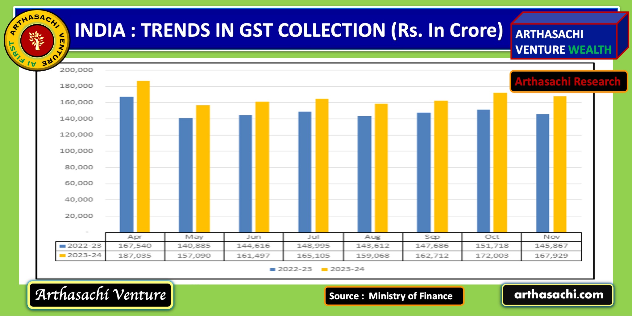 GST Collection