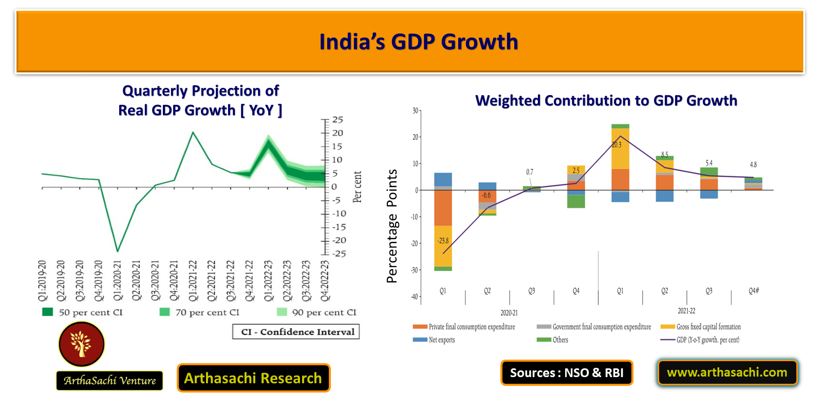 Indias GDP