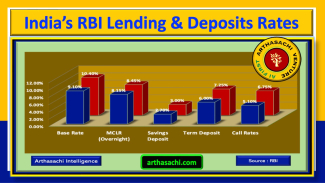 RBI LendingDeposits Rates