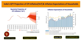 Indias CPI Inflation