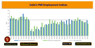 Indias PMI Employment